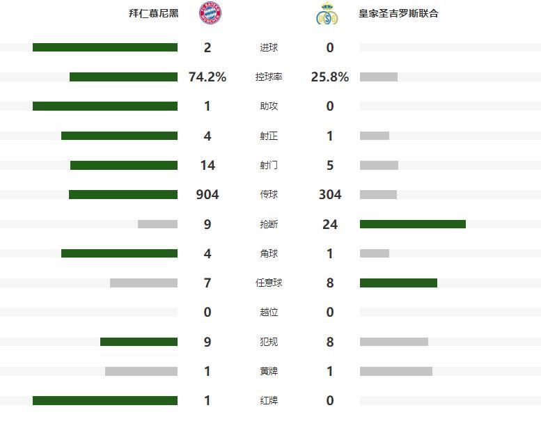 kaiyun-孔帕尼一雪前耻！凯恩双响超越传奇前锋，拜仁2-0晋级欧冠16强