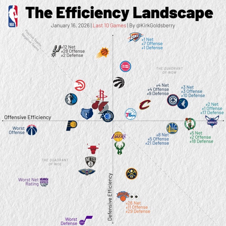 开云官网-过去10场攻防：快船进攻第4防守第9 勇士进攻第5 湖人攻防平庸