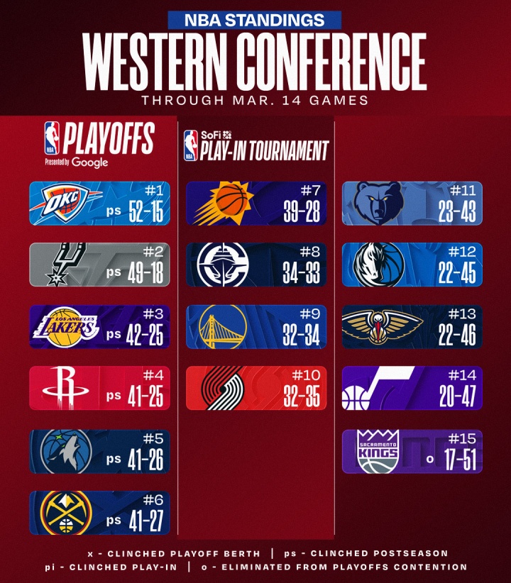 开云-最新排名：湖人“背刺”无比赛火箭杀至第三🔒绿军保底附加赛！